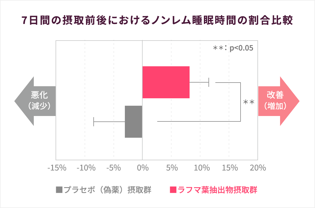 7日間の摂取前後におけるノンレム睡眠時間の割合比較