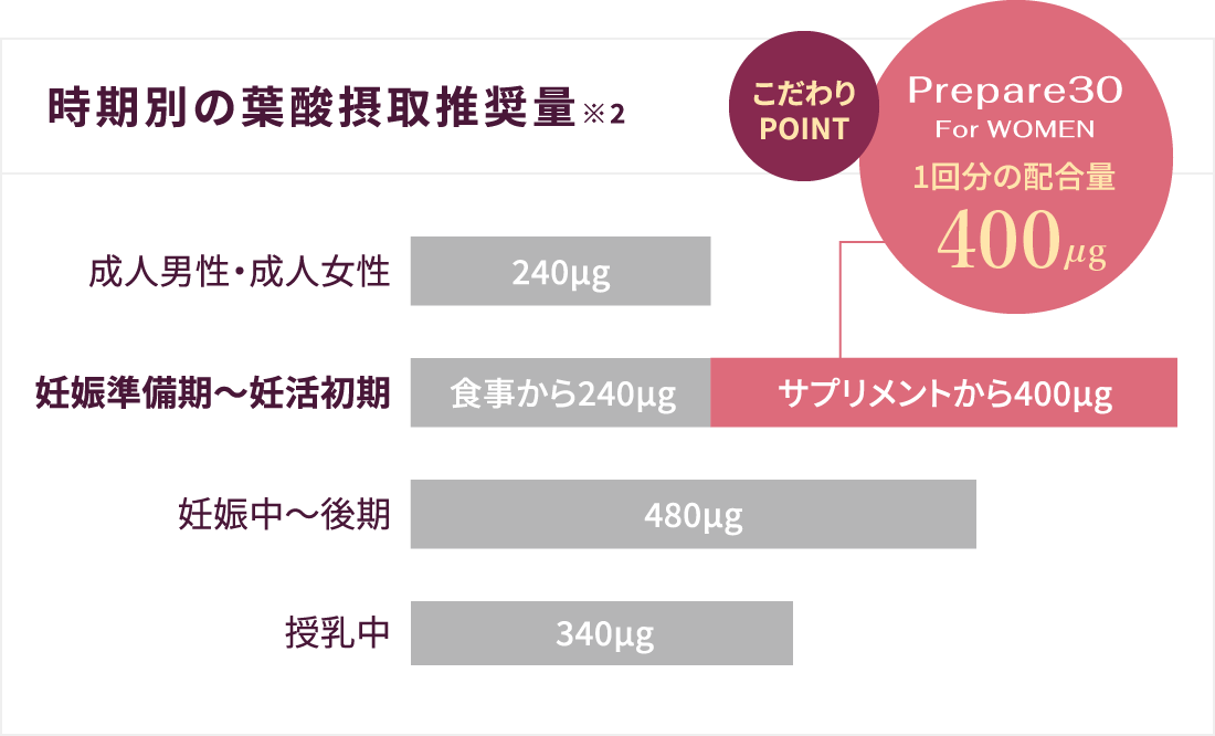 時期別の葉酸摂取推奨量